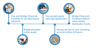 You Ask Bridge Financial Funding For An Advance (320 x 160 px)
